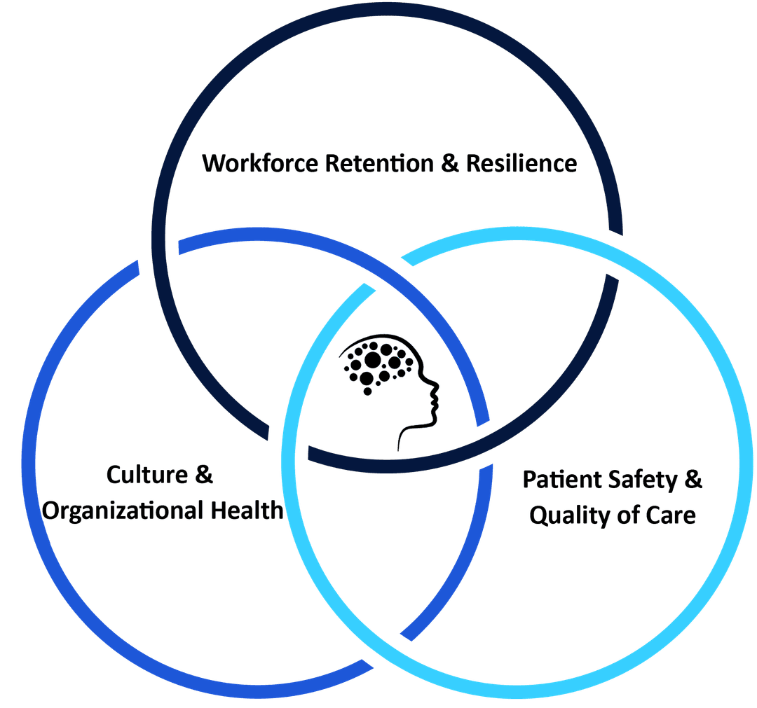 Venn diagram showing coaching/mentoring, community/connection, and tools/resources intersecting with human mind